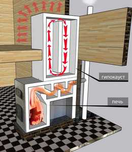 Принцип обогрева помещения системой гипокауст